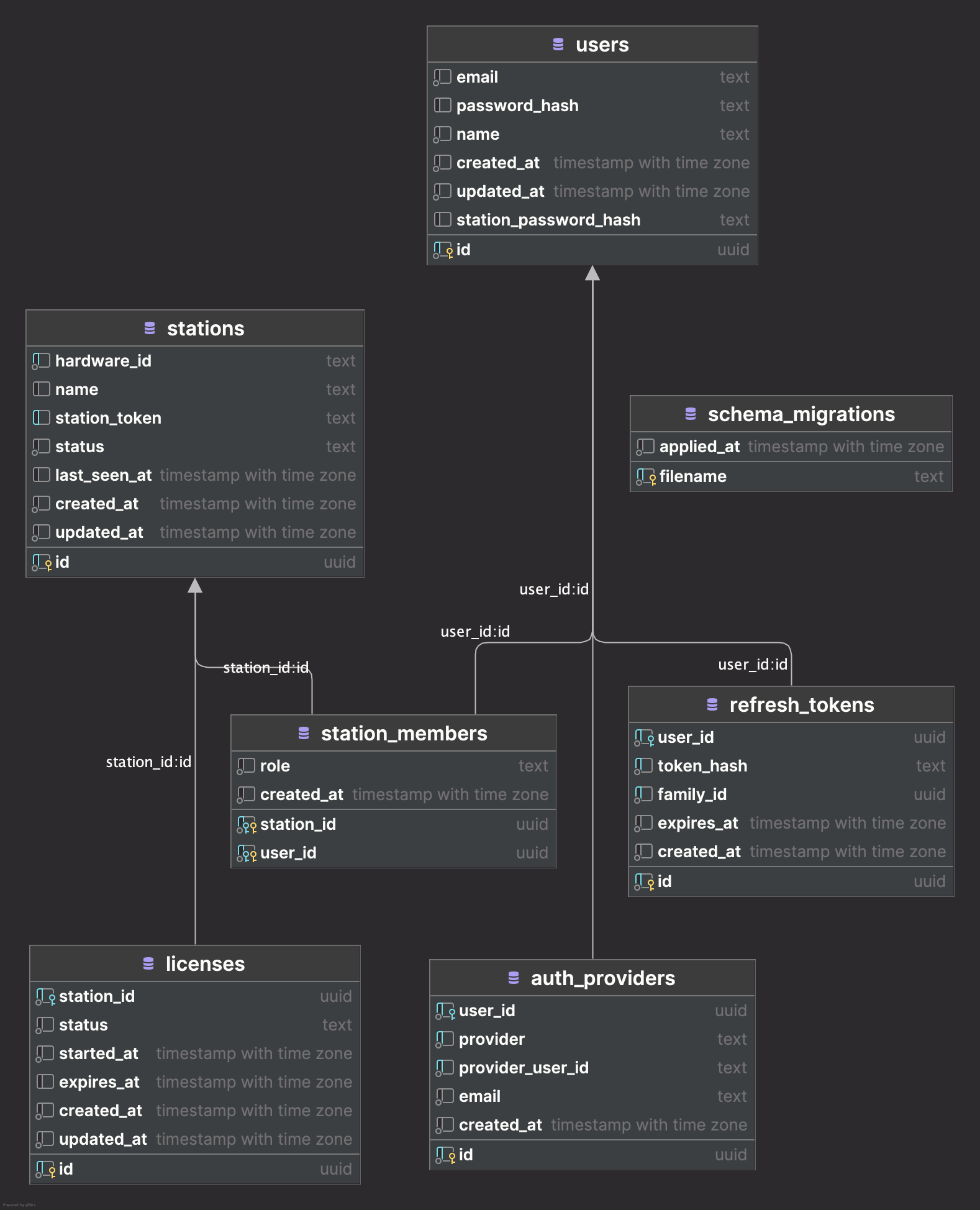 Cloud DB Schema