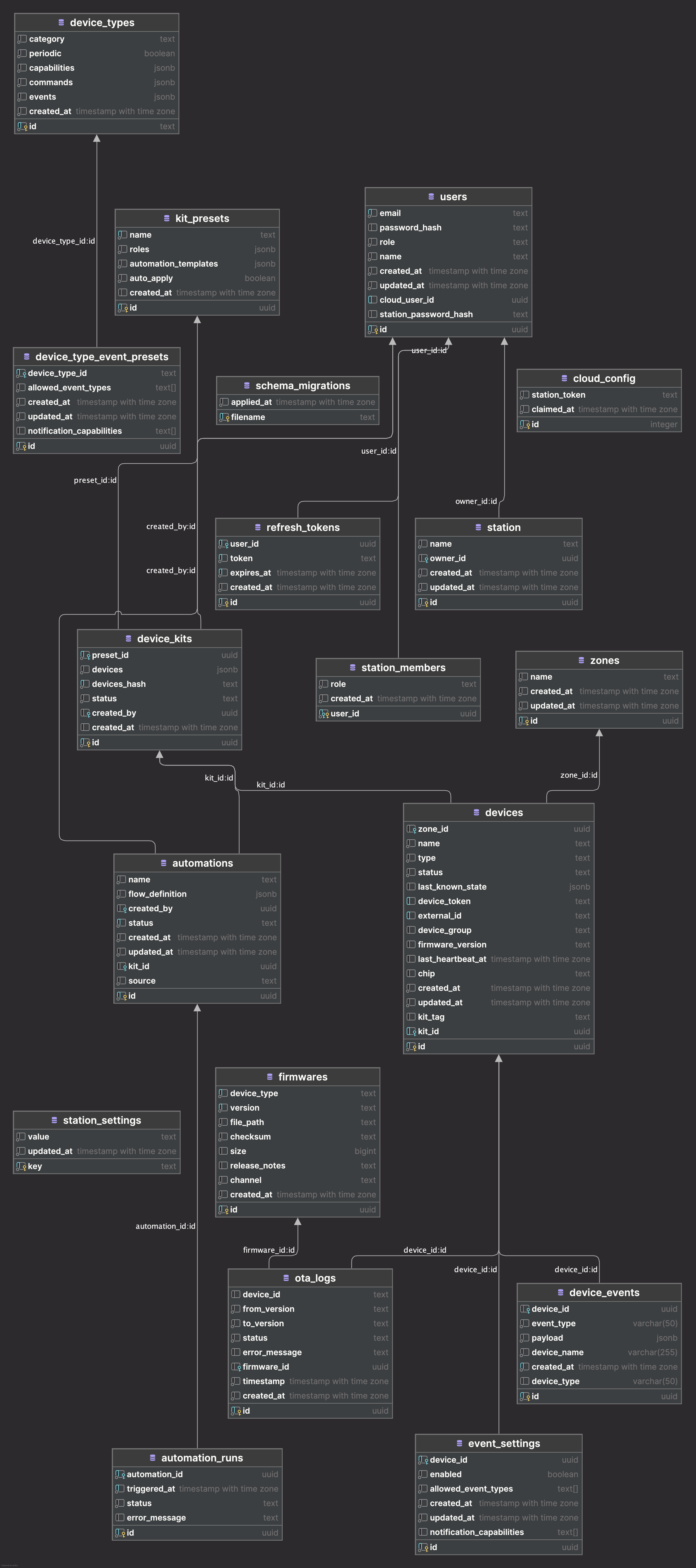 Station DB Schema